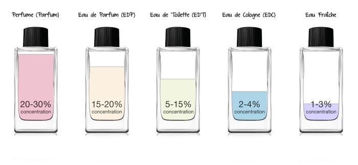 غلظت عطر غلظت عطر